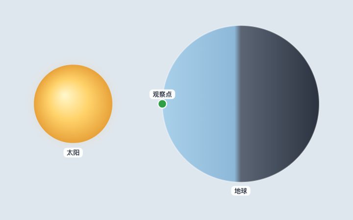 太阳和昼夜地球